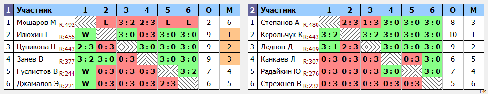 результаты турнира Кубковый Макс-450 в ТТL-Савеловская 